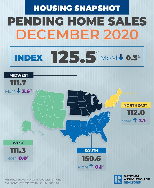 NAR December 2020 Pending Home Sales