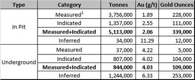 Table 4 Updated Mineral Resource Estimate Base Case with Details Between the Open Pit Portion and the Underground Portion (CNW Group/Granada Gold Mine Inc.)