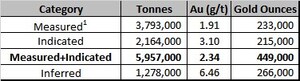 Granada Presents Updated High-Grade Mineral Resource Estimate