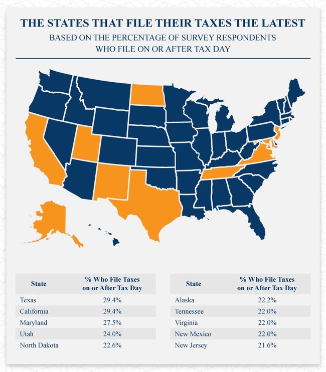 Our survey shows that people who live in Texas file their taxes the latest out of any State in the U.S. with 29.4% filing their taxes on or after tax day!