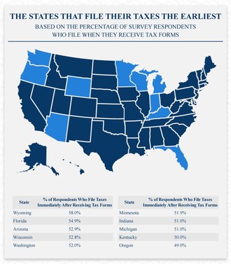 The 10 states that file their taxes the earliest. In our survey, Wyoming came out on top with 58% of respondents filing their taxes immediately after receiving their tax forms.