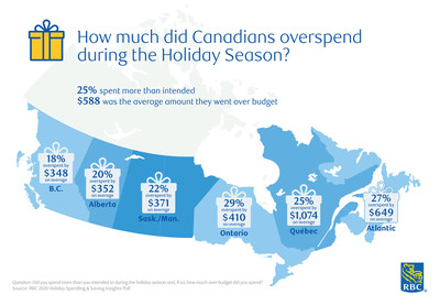 How much did Canadians overspend over the holiday season? (CNW Group/RBC Royal Bank)