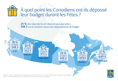 À quel point les Canadiens ont-ils dépassé leur budget durant les Fêtes ? (Groupe CNW/RBC Banque Royale)
