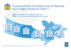 Économes, les Canadiens ? pas vraiment : les dépenses des fêtes au Canada ont atteint de nouveaux sommets, selon un sondage RBC