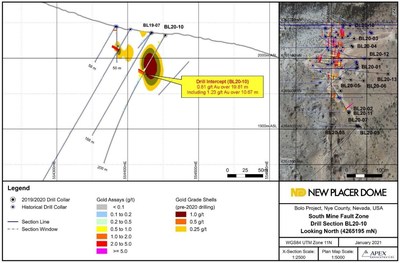 Figure 2. Bolo Gold Project 2020 BL20-10 Drill Section (CNW Group/New Placer Dome Gold Corp.)