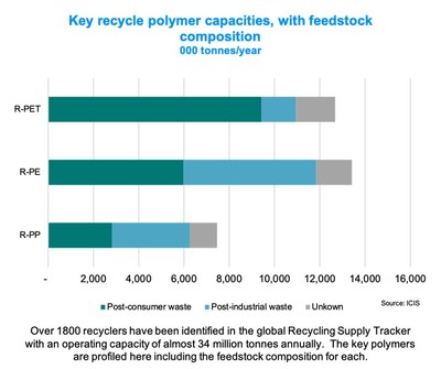 Over 1800 recyclers have been identified in the global Recycling Supply Tracker with an operating capacity of almost 34 million tonnes annually. The key polymers are profiled here including the feebstock composition for each.