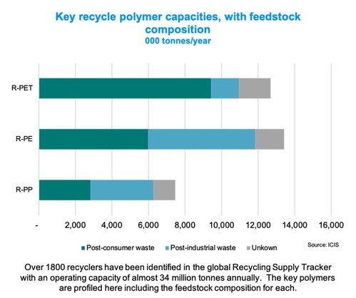 Over 1800 recyclers have been identified in the global Recycling Supply Tracker with an operating capacity of almost 34 million tonnes annually. The key polymers are profiled here including the feebstock composition for each