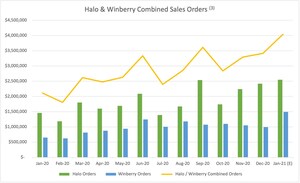 Halo Collective Announces Record Monthly Sales in January