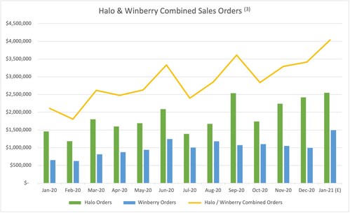 Halo & Winberry Combined Sales Orders (CNW Group/Halo Labs Inc.)
