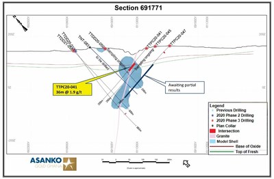 Figure 2.  Section 691771 (see figure 1 for location).  Shows drill holes, mineralized intercepts, and model shell of mineralization  (blue).  TT21-058 is a planned hole.  Yellow callout box = 2020 Phase 3. (CNW Group/Galiano Gold Inc.)