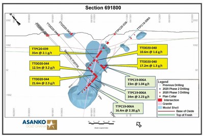 Figure 3.  Section 691800  (see figure 1 for location).  Shows drill holes, mineralized intercepts, and model shell of mineralization (blue).  Yellow callout boxes = 2020 Phase 3.  Light green callout boxes show 2019 intercepts. (CNW Group/Galiano Gold Inc.)