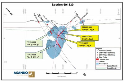 Figure 4.  Section 691830 (see Figure 1 for location).   Shows drill holes, mineralized intercepts, and model shell of mineralization (blue).  Yellow callout boxes = 2020 Phase 3.  Light green callout boxes show 2019 intercepts. (CNW Group/Galiano Gold Inc.)