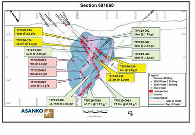Figure 5.  Section 691860.  (see Figure 1 for location).   Shows drill holes, mineralized intercepts, and model shell of mineralization (blue).  Yellow callout boxes = 2020 Phase 3.  Salmon callout boxes = 2020 Phase 2. Light green callout boxes show 2019 intercepts.  Hole TTDD20_056 was terminated at 141 m with difficulties and will be redrilled. (CNW Group/Galiano Gold Inc.)