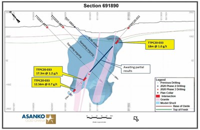 Figure 6.  Section 691890.   (see Figure 1 for location).   Shows drill holes, mineralized intercepts, and model shell of mineralization (blue).  Yellow callout boxes = 2020 Phase 3. (CNW Group/Galiano Gold Inc.)