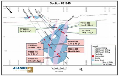 Figure 7.  Section 691949.  (see Figure 1 for location).   Shows drill holes, mineralized intercepts, and model shell of mineralization (blue).  Salmon callout boxes = 2020 Phase 2. Light green callout boxes show 2019 intercepts.  Planned hole TNT 109 lies within a flooded area of the pit and cannot be drilled at this time. (CNW Group/Galiano Gold Inc.)