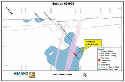 Figure 8.  Section 691979.  (see Figure 1 for location).   Shows drill holes, mineralized intercepts, and model shell of mineralization  (blue).  Yellow callout boxes = 2020 Phase 3. (CNW Group/Galiano Gold Inc.)