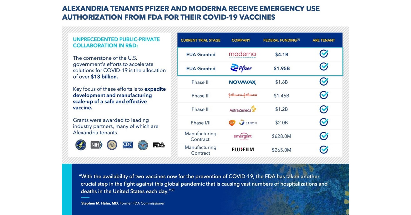 Alexandria Real Estate Equities, Inc. Reports 4Q20 Net per