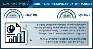 Underfloor Heating Actuator Market to hit $350 million by 2027, Says Global Market Insights, Inc.