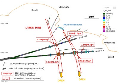 Figure 2: Cross-section of Larkin Zone looking southeast. (CNW Group/Karora Resources Inc.)