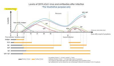 Wondfo - Neutralizing antibody testing, antigen testing and PCR key in battle against COVID-19 in 2021
