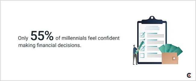 Only 55% of millennials feel confident in their money making decisions, according to Clutch.