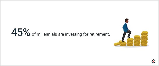 Clutch found that 45% of millennials are investing to build a retirement fund.