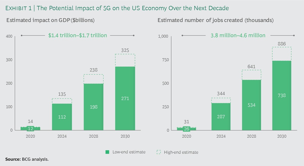 The 5G Economy will Spur Massive GDP and Job Growth Across the US - Vimarsana News
