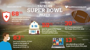 COVID-19 Concerns Tackles the Big Game Day Party Plans