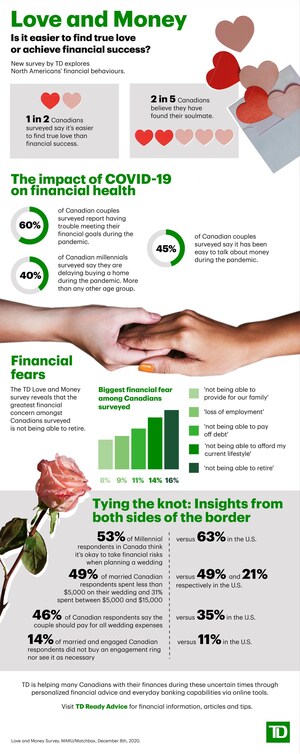 No such thing as easy money… 1 in 2 Canadians surveyed say it's easier to find true love than financial success