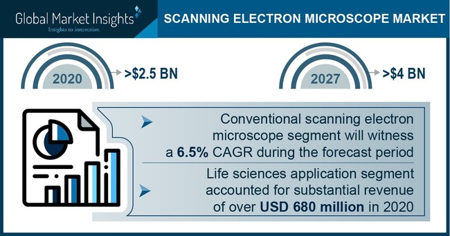 Le marché du microscope électronique à balayage pour le segment conventionnel affichera un taux de croissance de 6,5% jusqu'en 2027.
