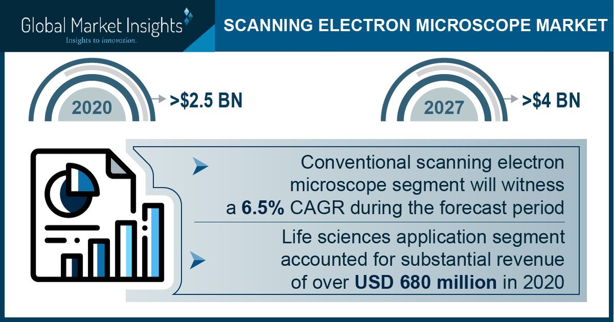 Scanning Electron Microscope Market Revenue to Cross USD 4 Bn by 2027: Global Market Insights, Inc. - Vimarsana News