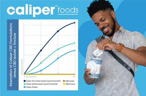 Caliper Foods Unveils Results of Landmark Colorado State University CBD Study – The First Human Clinical Study Measuring and Comparing the Absorption Rate of CBD Delivered Through Food & Supplement Product Formats