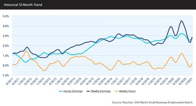 Both earnings and hours worked growth are moving higher to begin 2021 following a six-month slowdown. Hourly earnings growth increased in January to 2.68 percent.