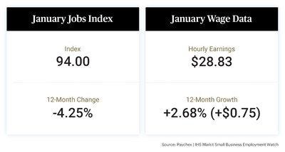 The Paychex | IHS Markit Business Employment Watch for January shows small business job growth held relatively stable from the previous month, moderating slightly to 94.00 or 0.07 percent. Both the growth in earnings and hours worked are trending higher to begin the year following a six-month slowdown.