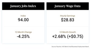 Following December Decline, Small Business Employment Growth Holds Steady in January