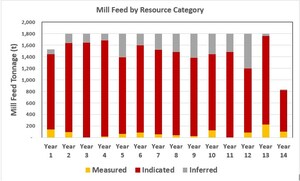 Treasury Metals Announces Positive Preliminary Economic Assessment for Goliath Gold Complex