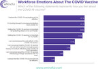 Thirty-seven Percent of Responding Workforce Is Conflicted About COVID Vaccine