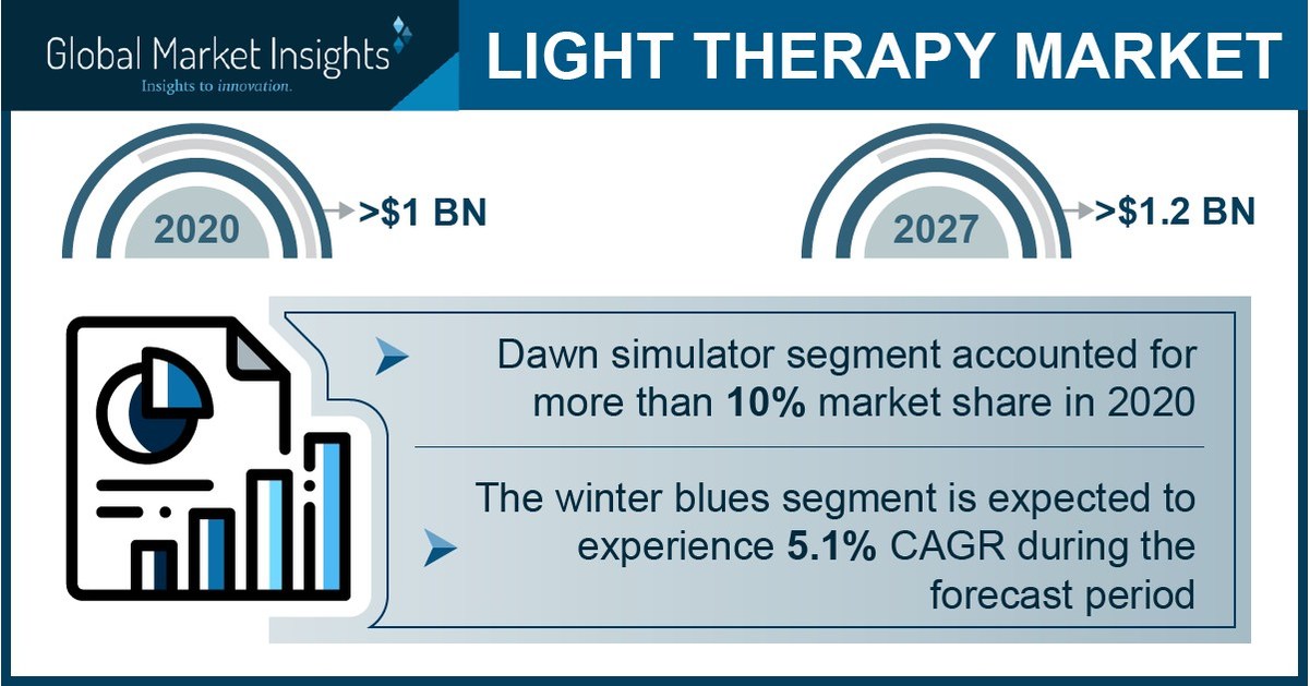 Light Therapy Market Revenue to Cross USD 1.2 Bn by 2027: Global Market Insights, Inc. - Vimarsana News