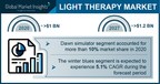 Light Therapy Market Revenue to Cross USD 1.2 Bn by 2027: Global Market Insights, Inc.