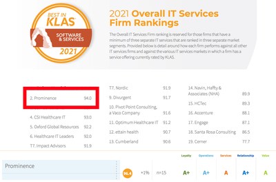 KLAS ranks Prominence #2 overall in IT Services providers.