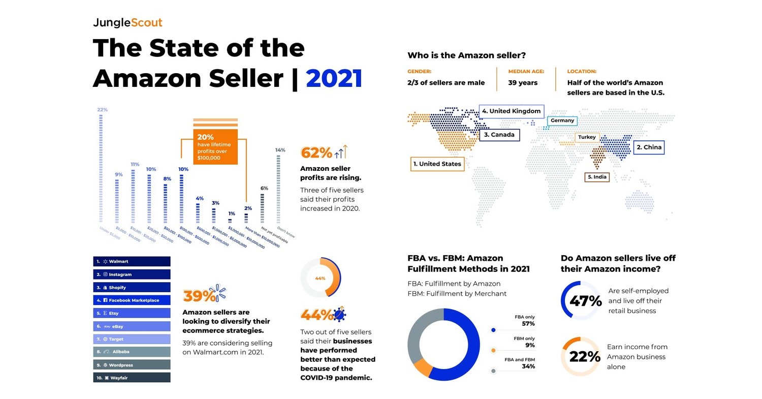 reports UK sales rose by 51% in 2020