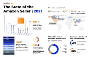 Report: 51% of Amazon Sellers Announce Higher 2020 Sales Due to COVID-19