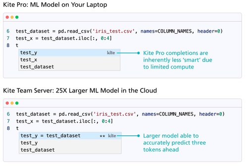 Kite Team Server uses the latest developments in machine learning to “custom-train” ML models, providing personalized code completions based on each company’s codebase.