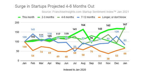 January Startup Sentiment Index邃 Confirms Midyear 2021 Startup Surge