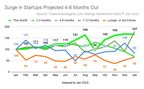 January Startup Sentiment Index™ Confirms Midyear 2021 Startup Surge