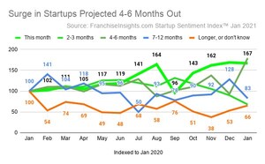 January Startup Sentiment Index™ Confirms Midyear 2021 Startup Surge