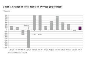ADP National Employment Report: Private Sector Employment Increased by 174,000 Jobs in January