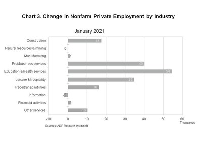 Chart 3. Change in Nonfarm Private Employment by Industry