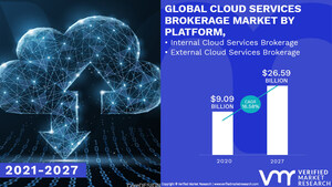 Cloud Services Brokerage Market Worth $ 26.59 Billion, Globally, by 2027 at 16.58% CAGR: Verified Market Research