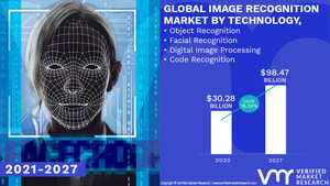 Image Recognition Market Worth $ 98.47 Billion, Globally, by 2027 at 18.24% CAGR: Verified Market Research